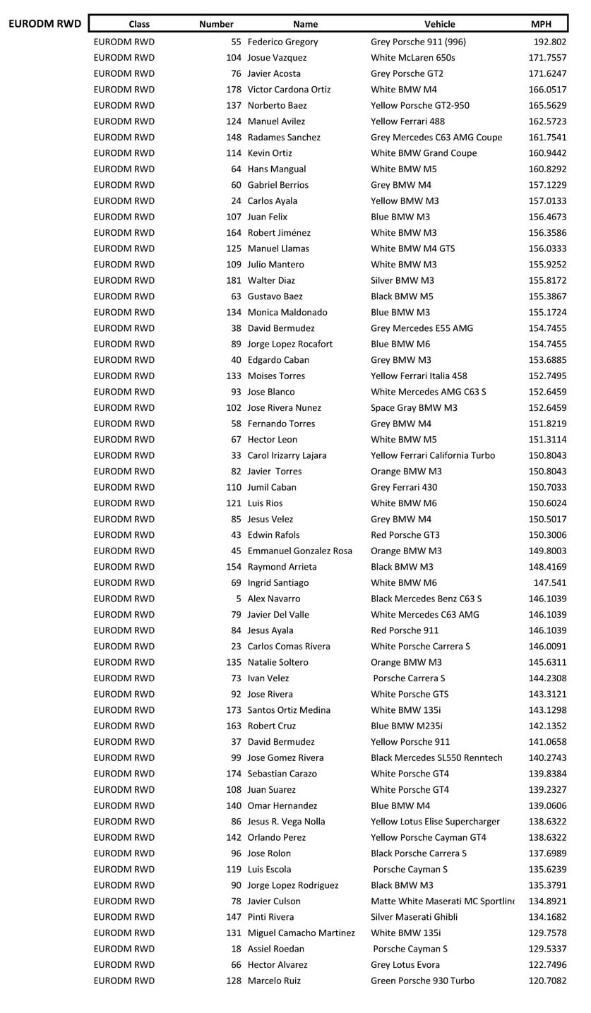  2017 Results PR Half Mile Puerto Rico