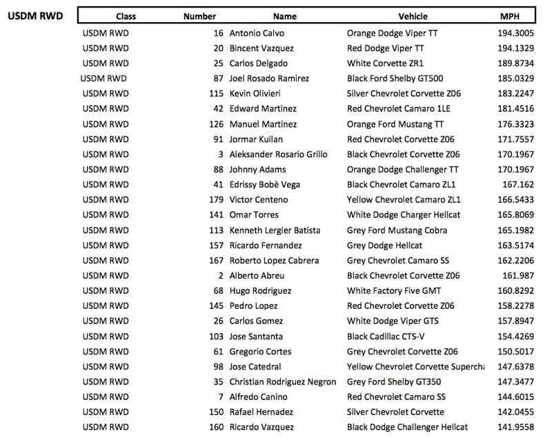  2017 Results PR Half Mile Puerto Rico